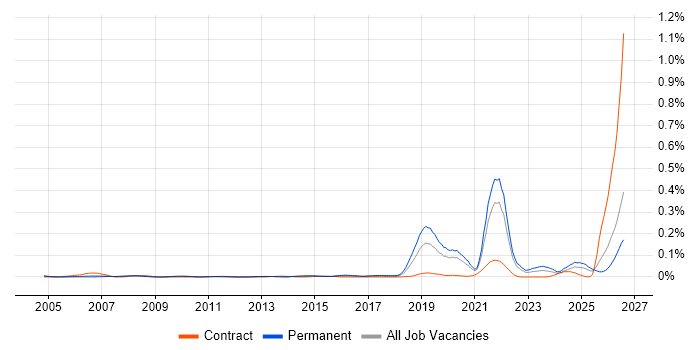 Digital Engineering job vacancy trend in the South East