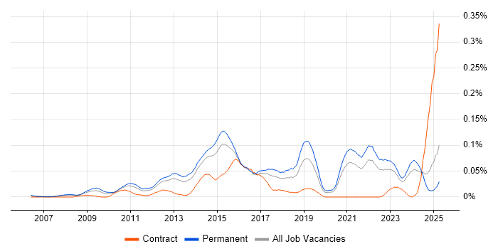 Job vacancy trend for Digital Executive in the South East Job vacancy trend for Digital Executive in the South East