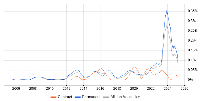 Job vacancy trend for Digital Forensics in the South East Job vacancy trend for Digital Forensics in the South East