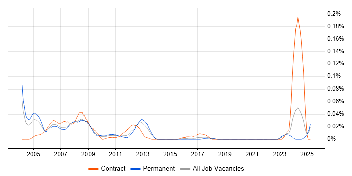 Job vacancy trend for Digital Hardware Engineer in the South East Job vacancy trend for Digital Hardware Engineer in the South East
