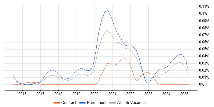 Job vacancy trend for Digital Health in the South East Job vacancy trend for Digital Health in the South East