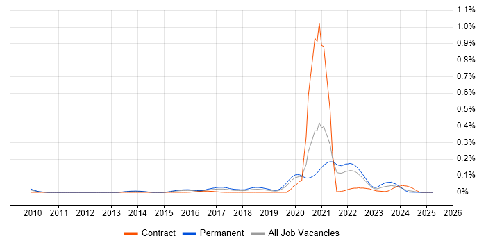 Job vacancy trend for Digital Healthcare in the South East Job vacancy trend for Digital Healthcare in the South East