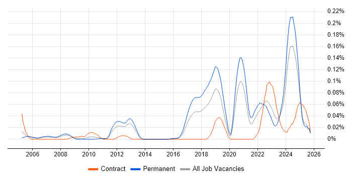 Digital Identity job vacancy trend in the South East