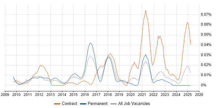 Job vacancy trend for Digital Marketing Analyst in the South East Job vacancy trend for Digital Marketing Analyst in the South East