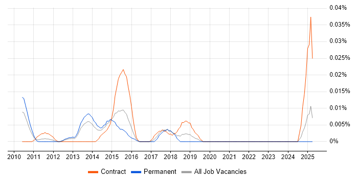 Job vacancy trend for Digital Marketing Coordinator in the South East Job vacancy trend for Digital Marketing Coordinator in the South East