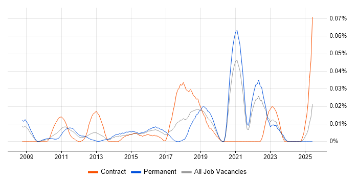 Job vacancy trend for Digital Marketing Specialist in the South East Job vacancy trend for Digital Marketing Specialist in the South East