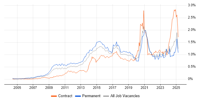 Job vacancy trend for Digital Marketing in the South East Job vacancy trend for Digital Marketing in the South East