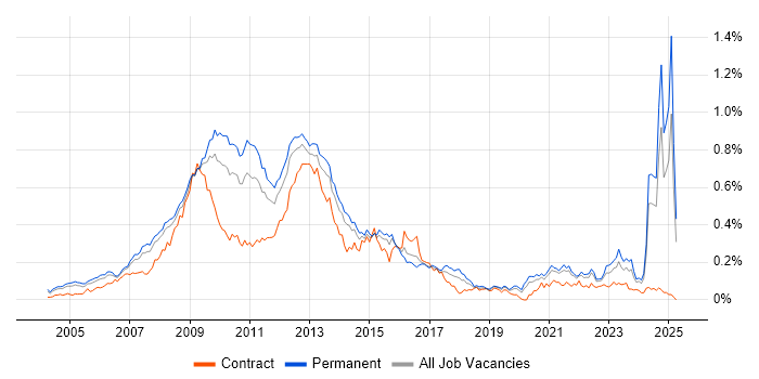 Job vacancy trend for Digital Media in the South East Job vacancy trend for Digital Media in the South East