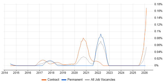 Digital Performance Analyst job vacancy trend in the South East