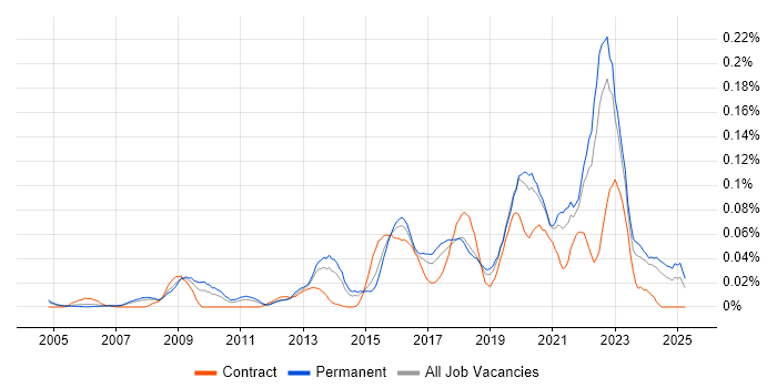 Job vacancy trend for Digital Product Manager in the South East Job vacancy trend for Digital Product Manager in the South East