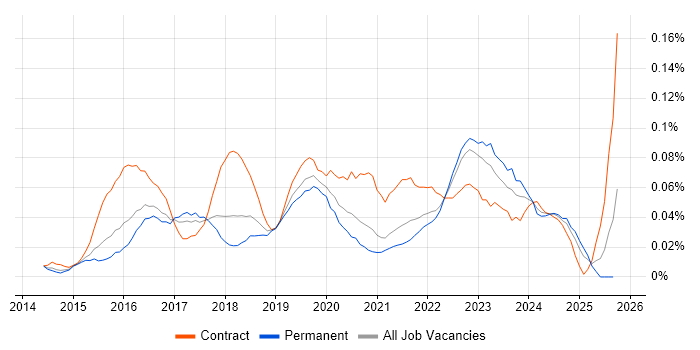 Digital Product Owner job vacancy trend in the South East Digital Product Owner job vacancy trend in the South East