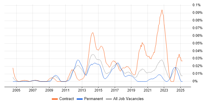 Job vacancy trend for Digital Programme Manager in the South East Job vacancy trend for Digital Programme Manager in the South East