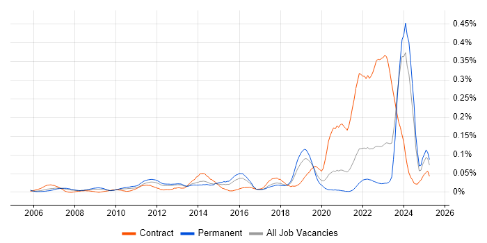 Job vacancy trend for Digital Signage in the South East Job vacancy trend for Digital Signage in the South East