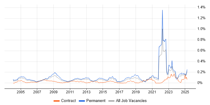 Job vacancy trend for Digital Signal Processing in the South East Job vacancy trend for Digital Signal Processing in the South East
