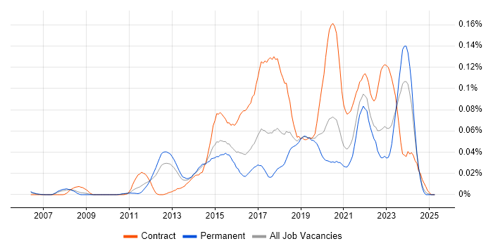 Job vacancy trend for Digital Solutions Architect in the South East Job vacancy trend for Digital Solutions Architect in the South East