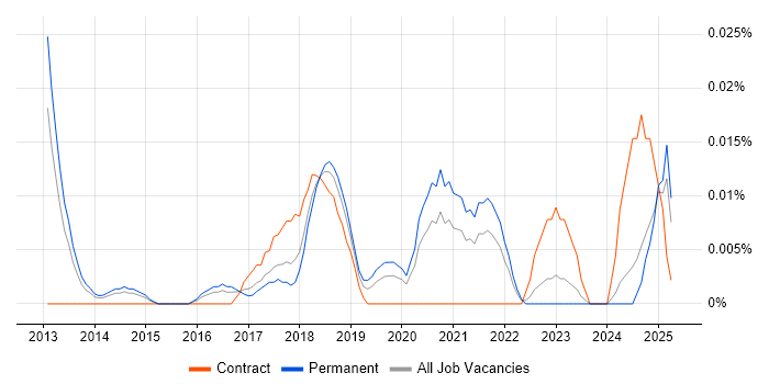 Job vacancy trend for Digital Transformation Consultant in the South East Job vacancy trend for Digital Transformation Consultant in the South East