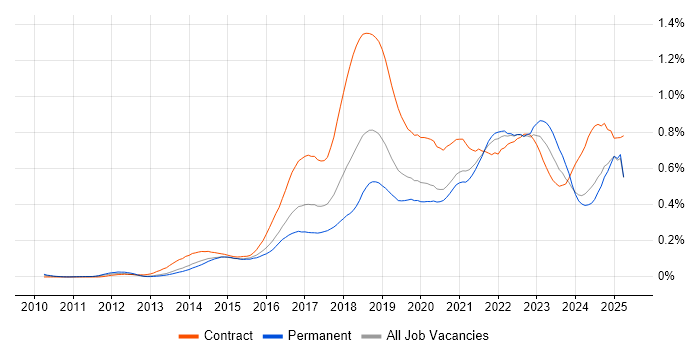 Job vacancy trend for Digital Transformation Programme in the South East