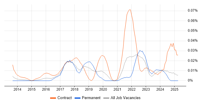 Job vacancy trend for Digital Transformation Project Manager in the South East Job vacancy trend for Digital Transformation Project Manager in the South East