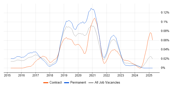 Job vacancy trend for Digital Transformation Strategy in the South East Job vacancy trend for Digital Transformation Strategy in the South East
