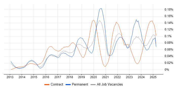 Job vacancy trend for Digital Transformation in the South East Job vacancy trend for Digital Transformation in the South East