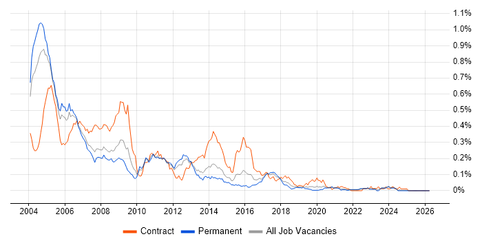 Digital TV job vacancy trend in the South East