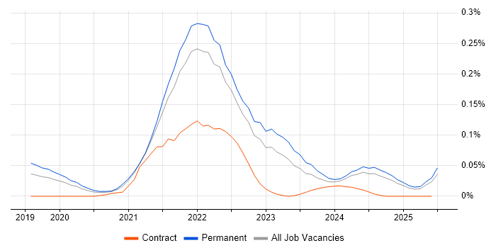 Job vacancy trend for Digital Twin in the South East
