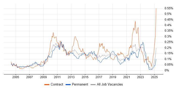 Job vacancy trend for Dimensional Modelling in the South East Job vacancy trend for Dimensional Modelling in the South East