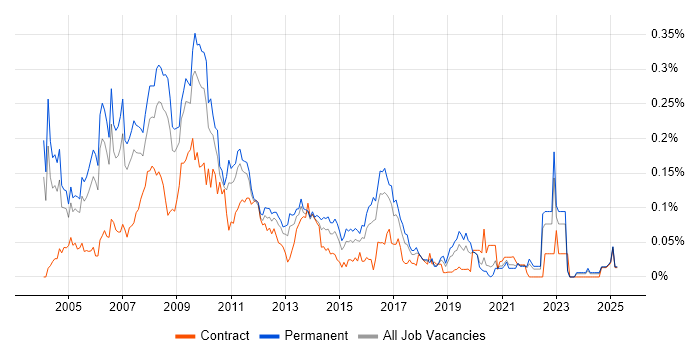 Job vacancy trend for Direct Marketing in the South East Job vacancy trend for Direct Marketing in the South East