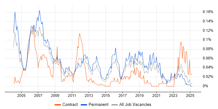 Job vacancy trend for DirectX in the South East Job vacancy trend for DirectX in the South East