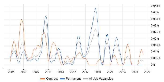 Disaster Recovery Analyst job vacancy trend in the South East