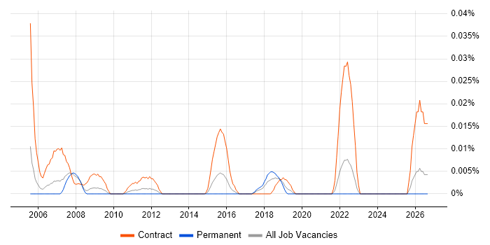Disaster Recovery Architect job vacancy trend in the South East