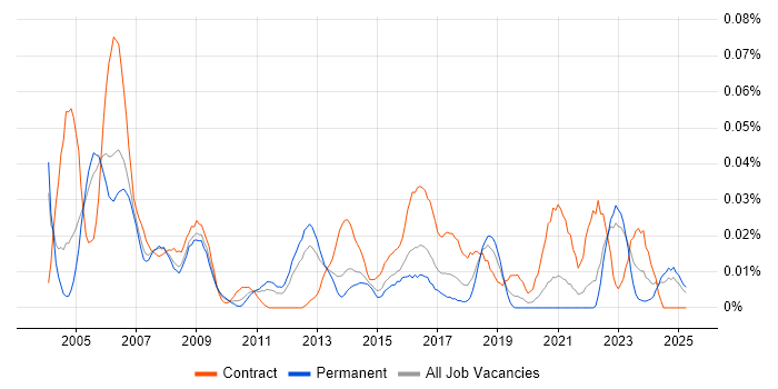 Job vacancy trend for Disaster Recovery Manager in the South East Job vacancy trend for Disaster Recovery Manager in the South East