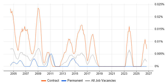 Disaster Recovery Project Manager job vacancy trend in the South East