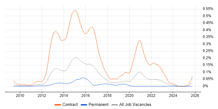Disclosure Scotland job vacancy trend in the South East