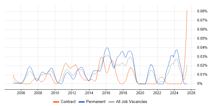 Job vacancy trend for Discrete Manufacturing in the South East Job vacancy trend for Discrete Manufacturing in the South East