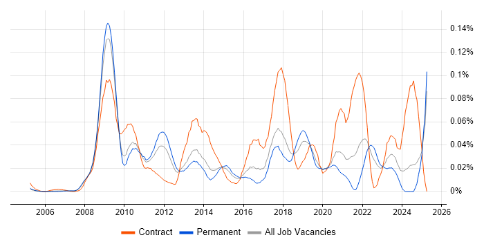 Job vacancy trend for Disk Encryption in the South East Job vacancy trend for Disk Encryption in the South East