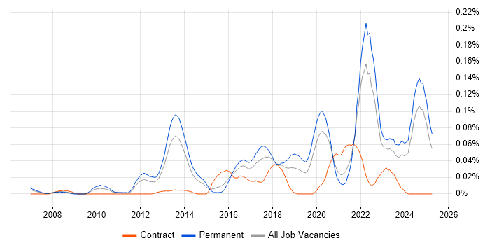 Job vacancy trend for Disruptive Innovation in the South East Job vacancy trend for Disruptive Innovation in the South East