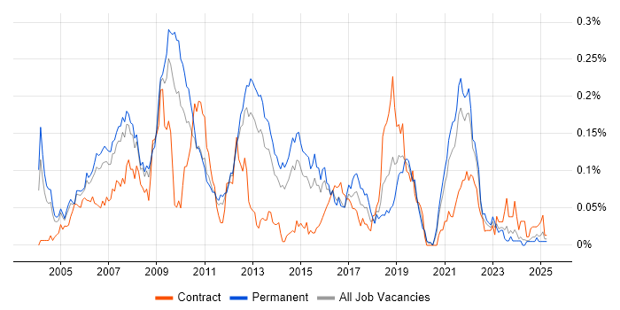 Job vacancy trend for Distributed Applications in the South East Job vacancy trend for Distributed Applications in the South East