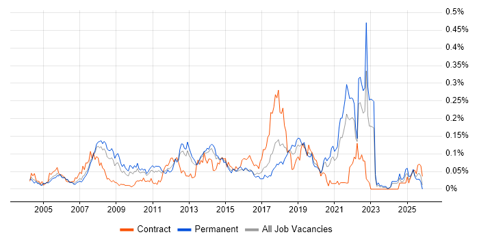 Distributed Architecture job vacancy trend in the South East