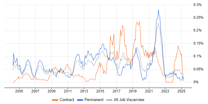 Job vacancy trend for Distributed Computing in the South East