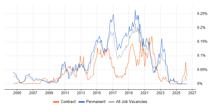 Distributed Denial-of-Service job vacancy trend in the South East