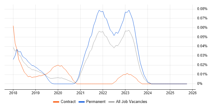 Distributed Ledger job vacancy trend in the South East