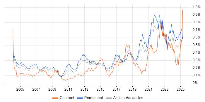 Job vacancy trend for Distributed Systems in the South East