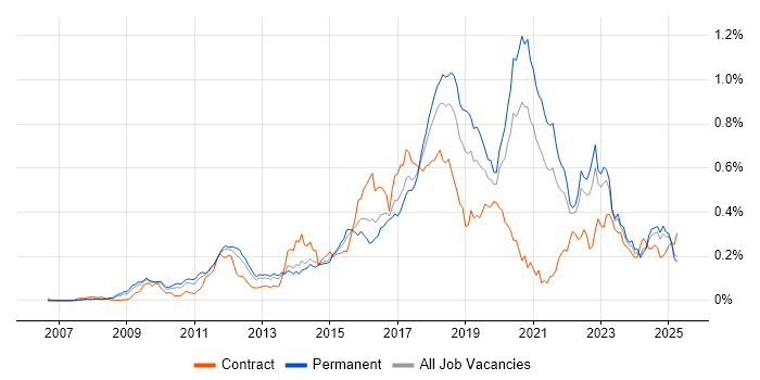 Job vacancy trend for Django in the South East