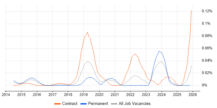 DKIM job vacancy trend in the South East