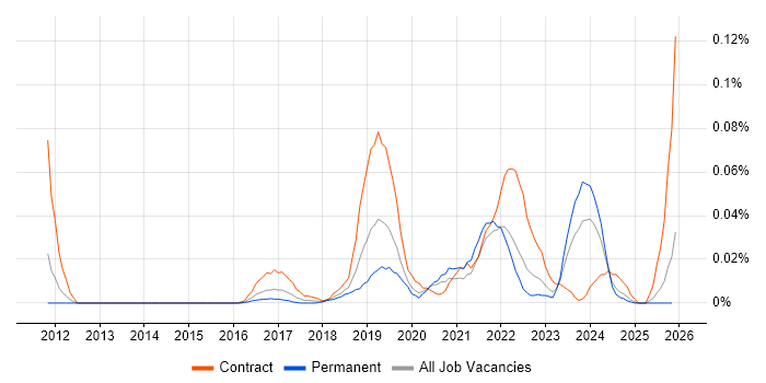 DMARC job vacancy trend in the South East