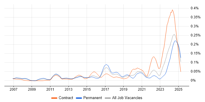 Job vacancy trend for DMVPN in the South East Job vacancy trend for DMVPN in the South East