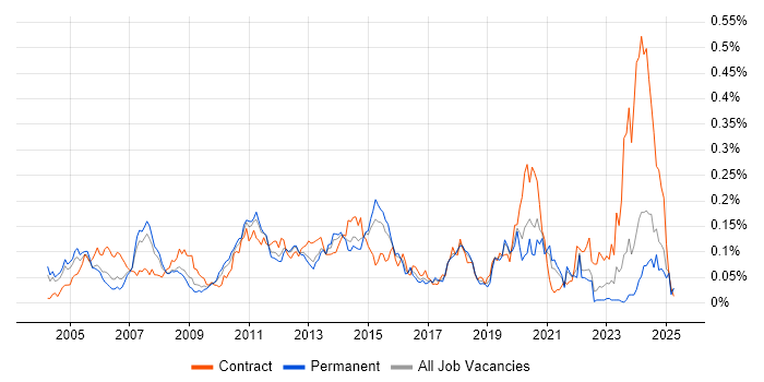 Job vacancy trend for DMZ in the South East Job vacancy trend for DMZ in the South East