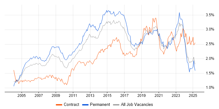 Job vacancy trend for DNS in the South East Job vacancy trend for DNS in the South East