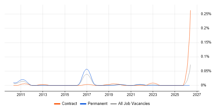 DNSSEC job vacancy trend in the South East